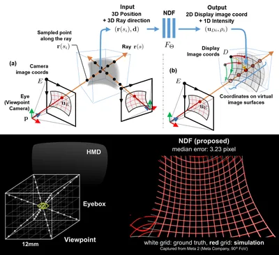Neural distortion fields for spatial calibration of wide field-of-view near-eye displays