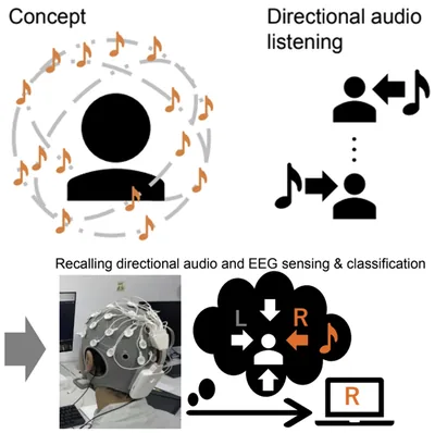 Brain-Computer Interface using Directional Auditory Perception