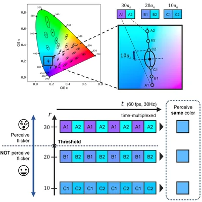 Measurement of the Imperceptible Threshold for Color Vibration Pairs Selected by using MacAdam Ellipse