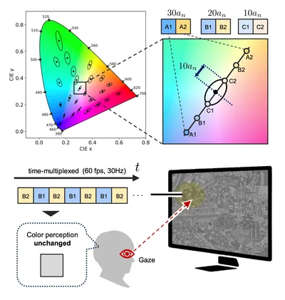 ChromaGazer: Unobtrusive Visual Modulation using Imperceptible Color Vibration for Visual Guidance