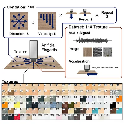 Cluster Haptic Texture Dataset: Haptic Texture Dataset with Varied Velocity-Direction Sliding Contacts