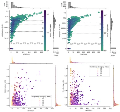 Community Analysis of Social Virtual Reality Based on Large-Scale Log Data of a Commercial Metaverse Platform