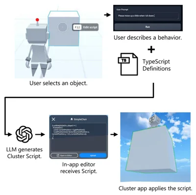 MagicItem: Dynamic Behavior Design of Virtual Objects With Large Language Models in a Commercial Metaverse Platform