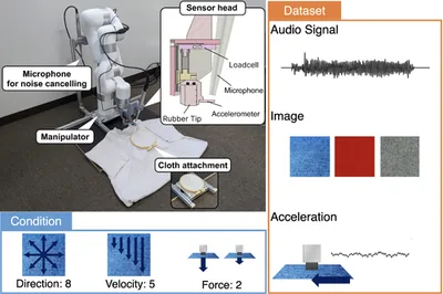 Tactile Data Recording System for Clothing with Motion-Controlled Robotic Sliding